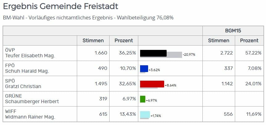Ergebnis Bürgermeisterwahl Freistadt 2021